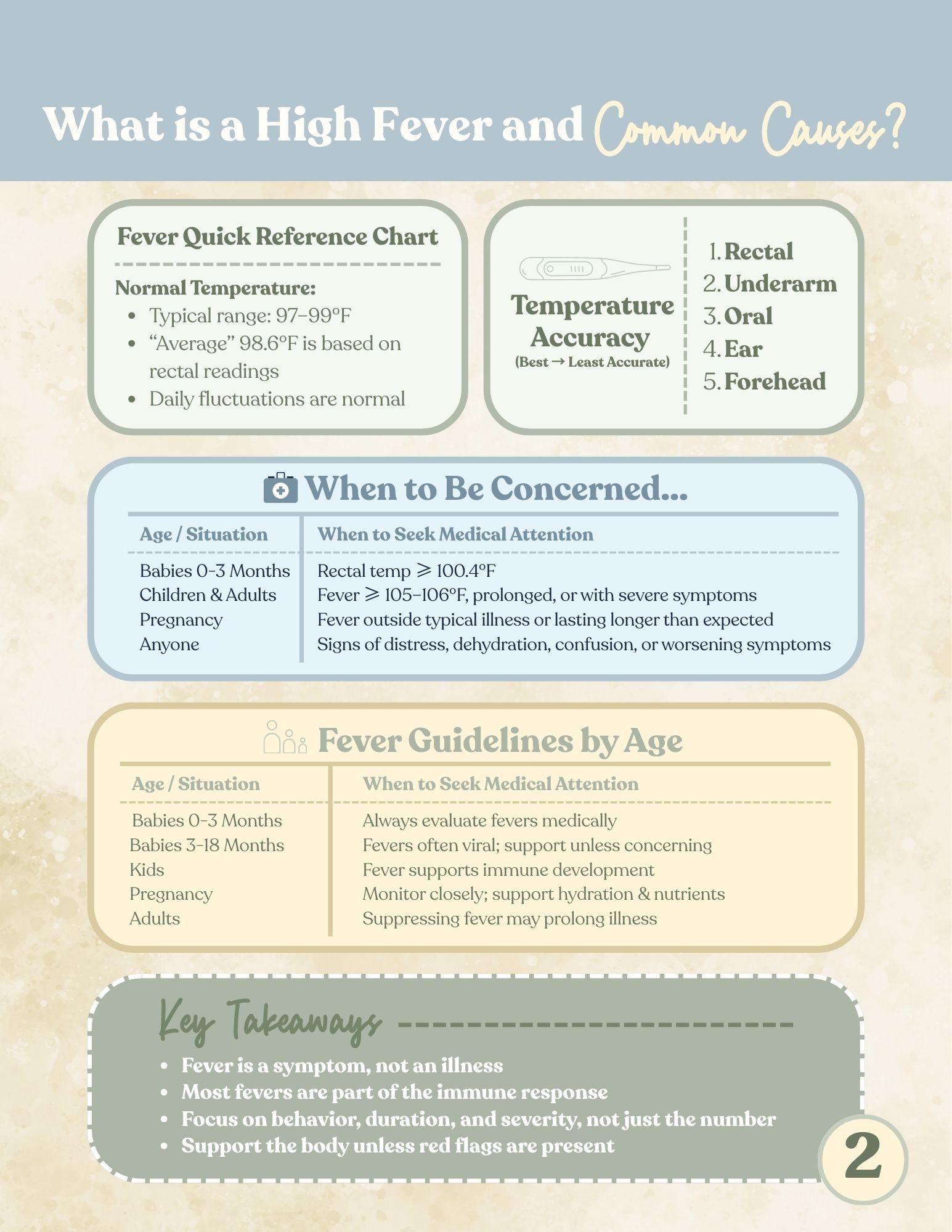 Educational infographic page 2 titled What is a High Fever and Common Causes showing fever quick reference chart with normal temperature ranges, temperature accuracy methods ranked from rectal to forehead, when to be concerned table by age, fever guidelines by age, and key takeaways about fever being a symptom not an illness