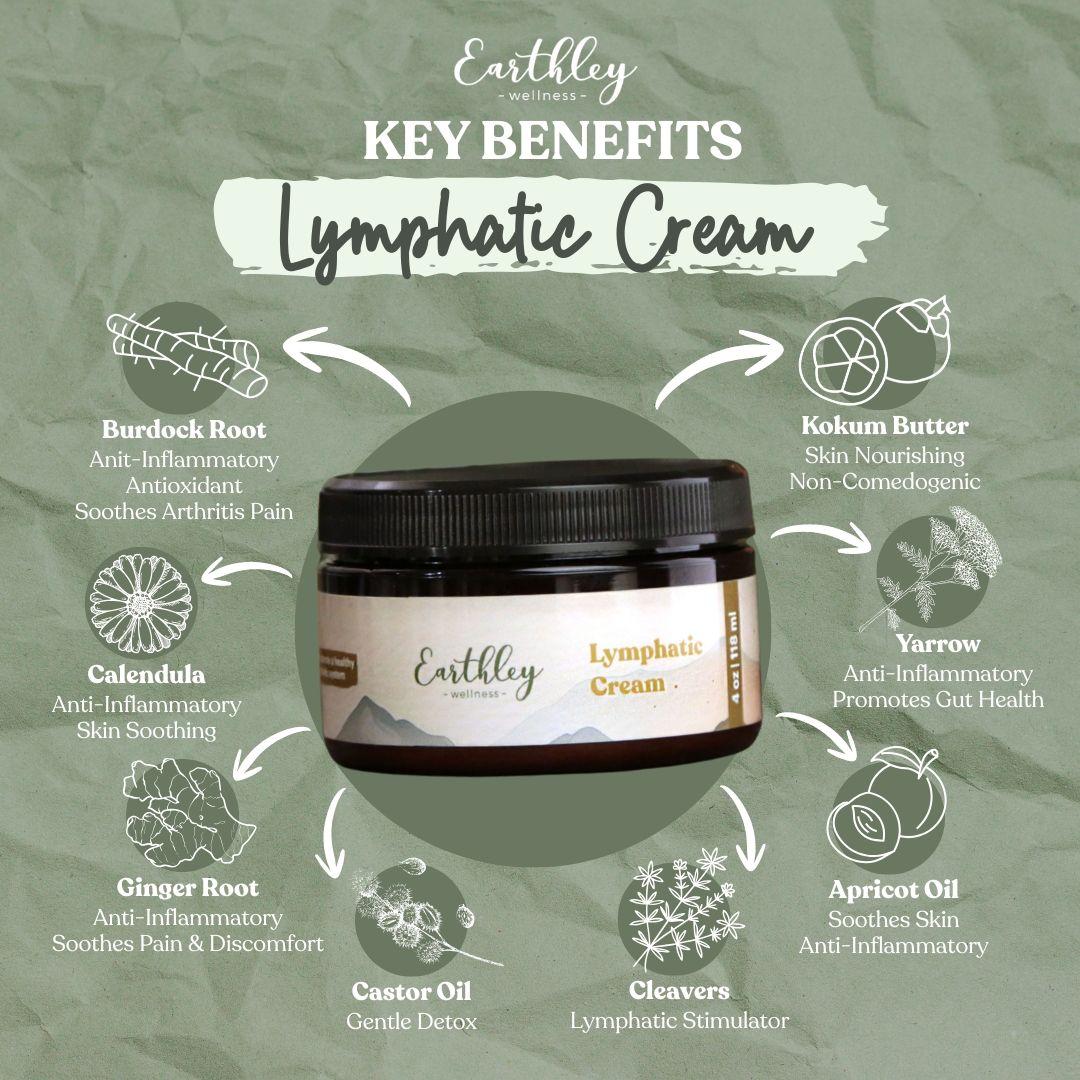 Earthley Lymphatic Cream jar surrounded by ingredient icons showing key benefits like anti-inflammatory and skin soothing properties